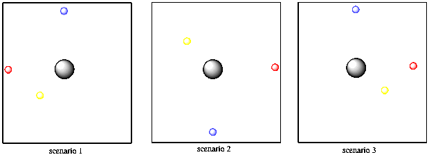 Three cartoon panels each show a central nucleus with a closer electron, coloured yellow,
and two electrons further away, coloured red and blue. The electrons are in different places in each panel.
The yellow electron is below and slightly left of the nucleus in one panel, above it and slightly to the left
in another, and below it and to the right in another. The blue electron is always directly above or directly
below the nucleus. The red electron is always directly to the left or directly to the right of the nucleus.